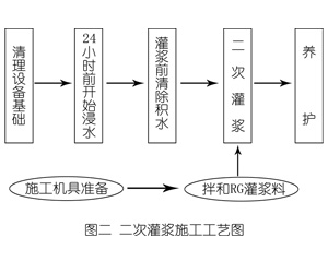 洋县灌浆料施工工艺—文字完整版